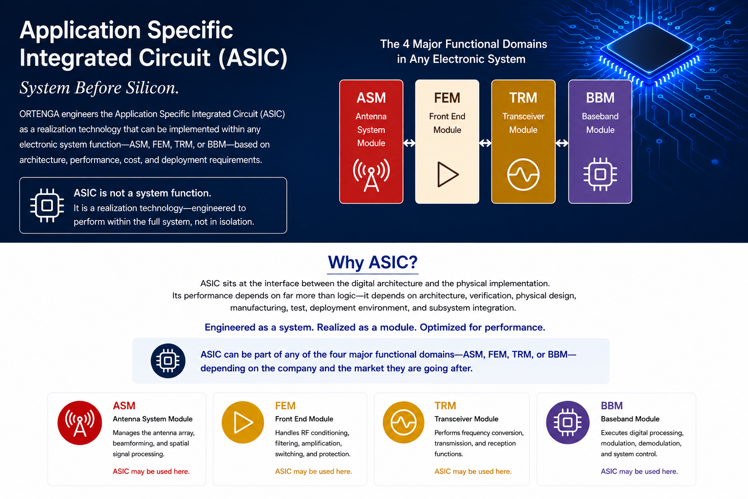 ASIC realization across ASM FEM TRM and BBM functional domains