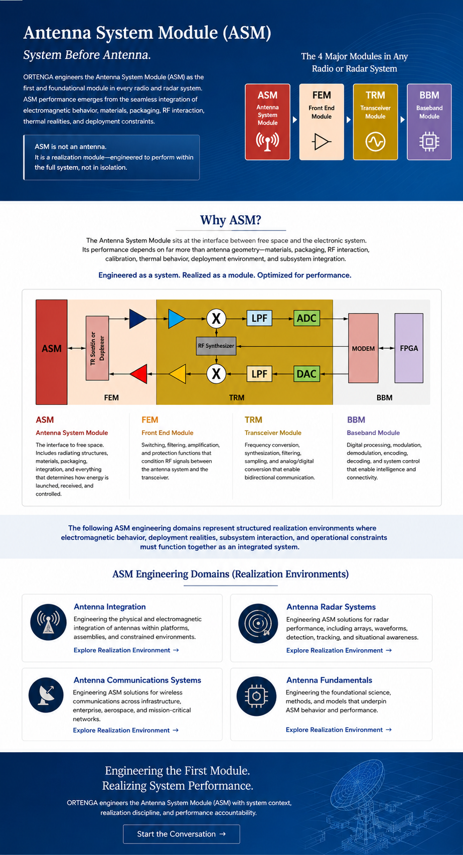 Radio and Radar Functional Architecture Including ASM, FEM, TRM, and BBM