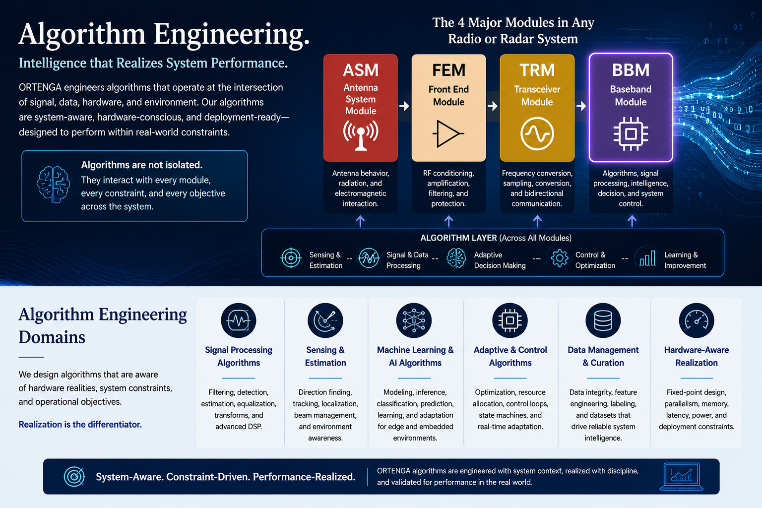 Algorithm engineering across ASM FEM TRM and BBM system architecture