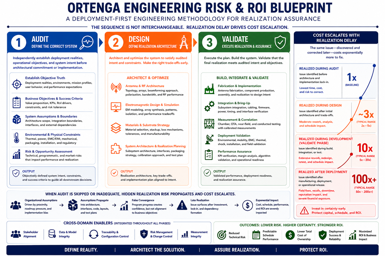 ORTENGA Antenna Engineering Risk and RoI Blueprint