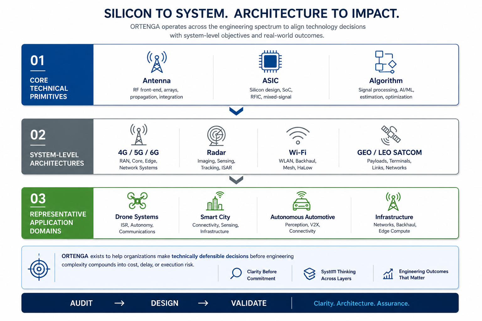 ORTENGA Silicon to System Framework vFinal